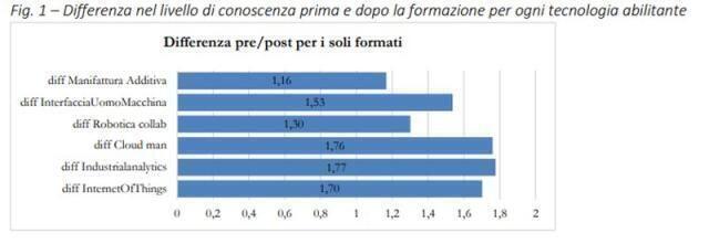 La formazione continua contribuisce all’innovazione delle aziende