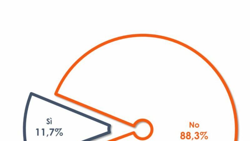 Per l’88% degli italiani non esiste un erede politico di Berlusconi