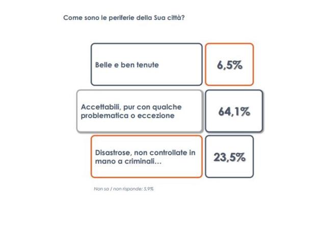 Per un italiano su quattro le periferie sono senza controllo