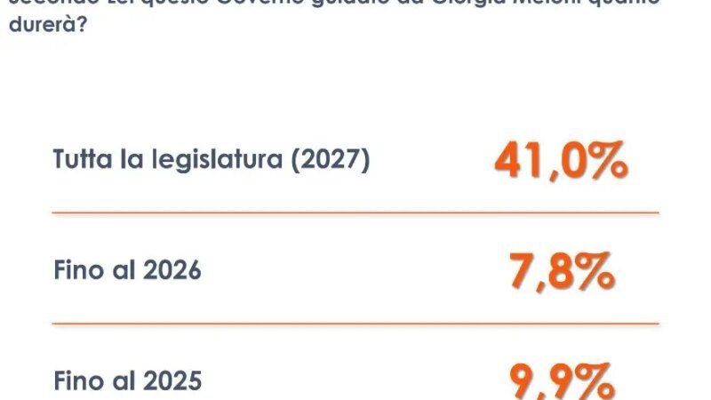 Per il 41% degli italiani il Governo Meloni durerà l’intera legislatura