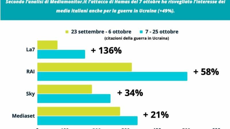 Sui media il conflitto a Gaza “riaccende” pure la guerra in Ucraina