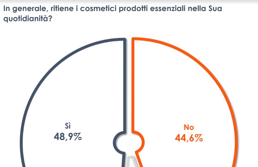 Per 1 italiano su 2 prodotti cosmetici essenziali nella quotidianità
