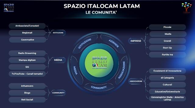 Nasce Spazio Italocam: ponte digitale tra America Latina e Italia per celebrare le radici e costruire il futuro
