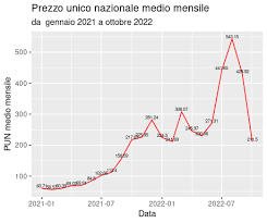 Dal 2025 arrivano le Tariffe Zonali: addio al PUN