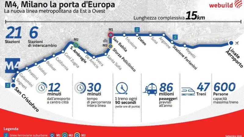 Milano, la M4 verso l’apertura di tutta la linea